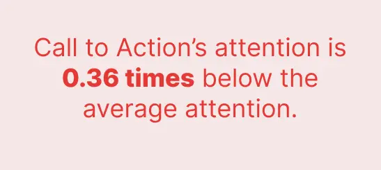 Call to Action's attention is 0.36 times below the average attention.