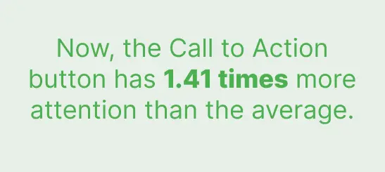 Now, the Call to Action button has 1.41 times more attention than the average.
