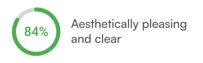 Clarity score 84%: aesthetically pleasing and clear.